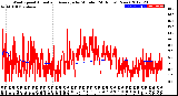 Milwaukee Weather Wind Speed<br>Actual and Average<br>by Minute<br>(24 Hours) (New)