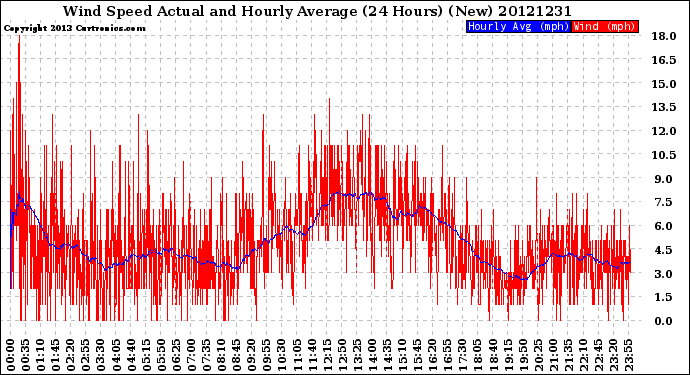Milwaukee Weather Wind Speed<br>Actual and Hourly<br>Average<br>(24 Hours) (New)
