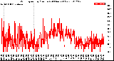 Milwaukee Weather Wind Speed<br>by Minute<br>(24 Hours) (New)