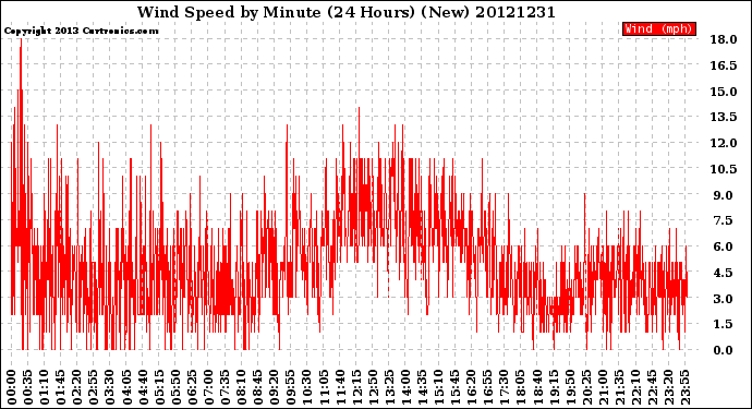 Milwaukee Weather Wind Speed<br>by Minute<br>(24 Hours) (New)