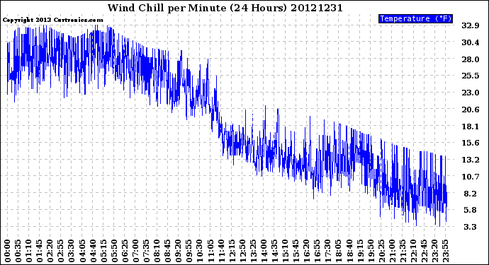 Milwaukee Weather Wind Chill<br>per Minute<br>(24 Hours)