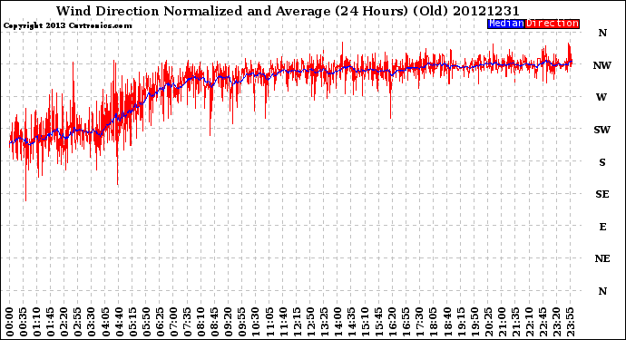 Milwaukee Weather Wind Direction<br>Normalized and Average<br>(24 Hours) (Old)