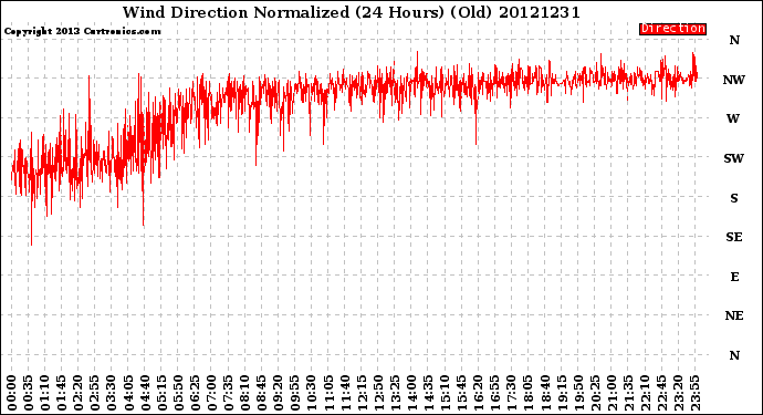 Milwaukee Weather Wind Direction<br>Normalized<br>(24 Hours) (Old)