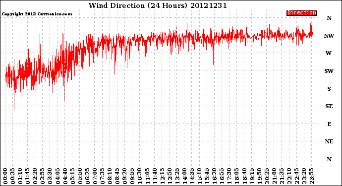 Milwaukee Weather Wind Direction<br>(24 Hours)