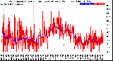 Milwaukee Weather Wind Speed<br>Actual and Median<br>by Minute<br>(24 Hours) (Old)