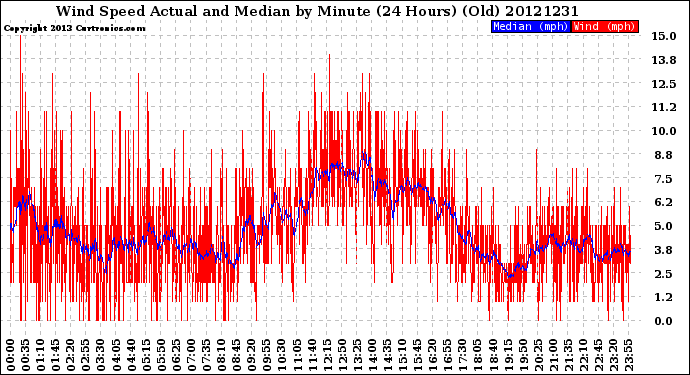 Milwaukee Weather Wind Speed<br>Actual and Median<br>by Minute<br>(24 Hours) (Old)