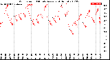 Milwaukee Weather Wind Speed<br>10 Minute Average<br>(4 Hours)