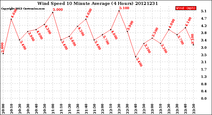 Milwaukee Weather Wind Speed<br>10 Minute Average<br>(4 Hours)