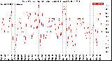 Milwaukee Weather Wind Speed<br>by Minute mph<br>(1 Hour)