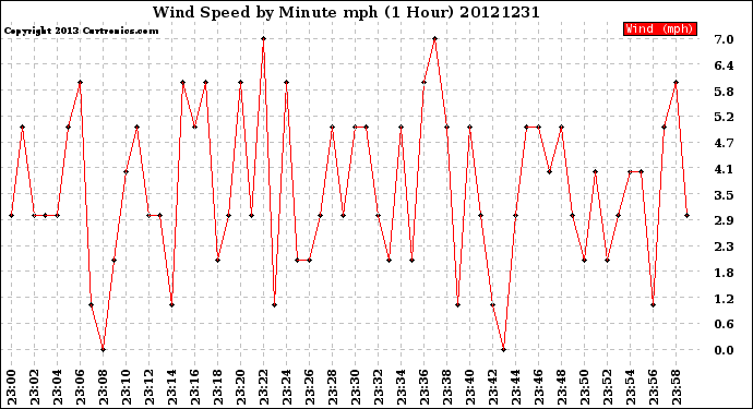 Milwaukee Weather Wind Speed<br>by Minute mph<br>(1 Hour)