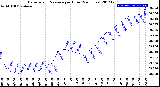 Milwaukee Weather Barometric Pressure<br>per Hour<br>(24 Hours)