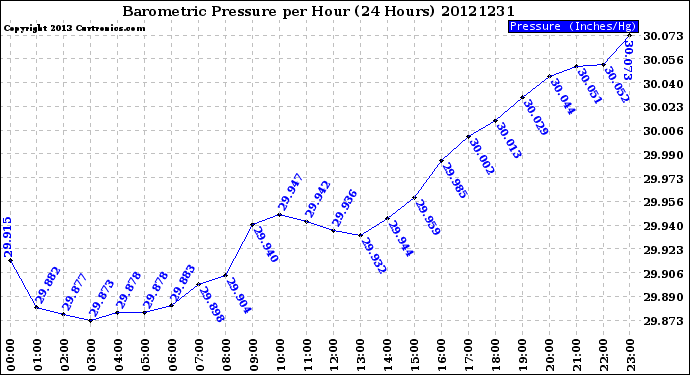 Milwaukee Weather Barometric Pressure<br>per Hour<br>(24 Hours)