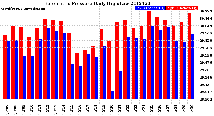 Milwaukee Weather Barometric Pressure<br>Daily High/Low