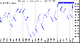 Milwaukee Weather Barometric Pressure<br>Daily High