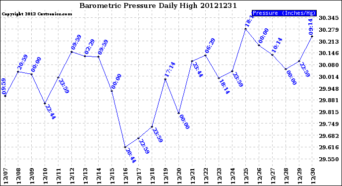 Milwaukee Weather Barometric Pressure<br>Daily High