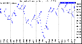 Milwaukee Weather Barometric Pressure<br>Daily Low