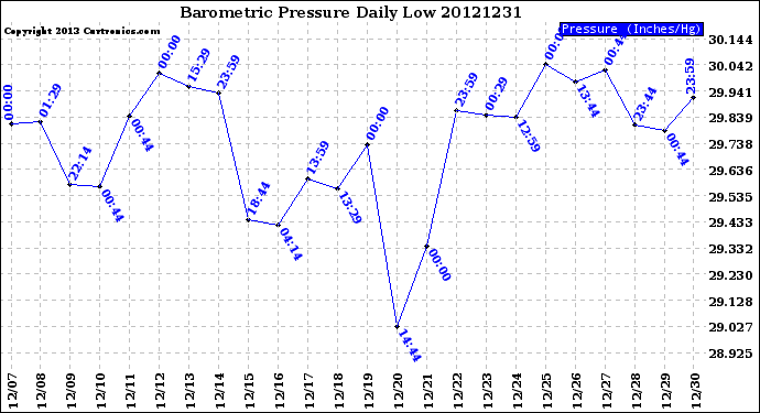 Milwaukee Weather Barometric Pressure<br>Daily Low