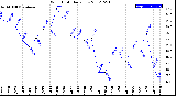 Milwaukee Weather Wind Chill<br>Daily Low