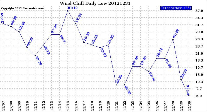 Milwaukee Weather Wind Chill<br>Daily Low