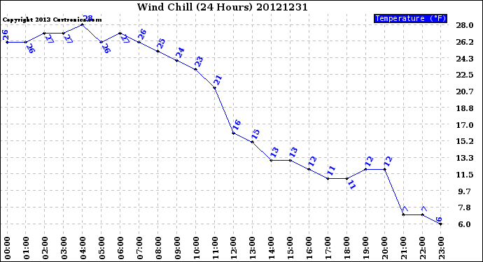 Milwaukee Weather Wind Chill<br>(24 Hours)