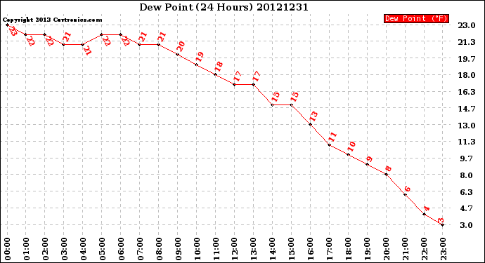 Milwaukee Weather Dew Point<br>(24 Hours)