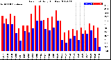 Milwaukee Weather Dew Point<br>Daily High/Low