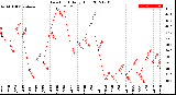 Milwaukee Weather Dew Point<br>Daily High