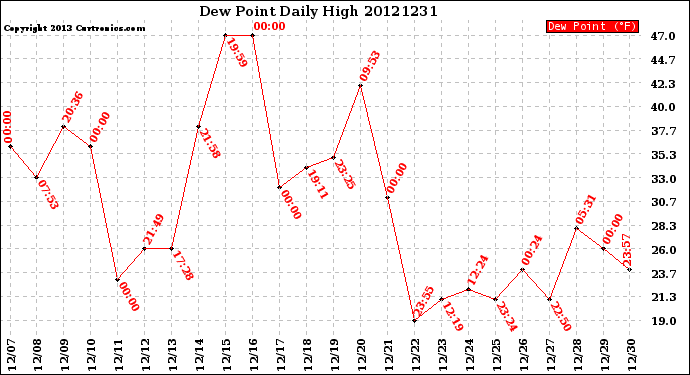 Milwaukee Weather Dew Point<br>Daily High