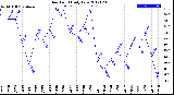 Milwaukee Weather Dew Point<br>Daily Low