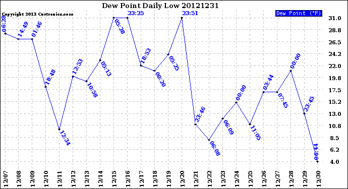 Milwaukee Weather Dew Point<br>Daily Low