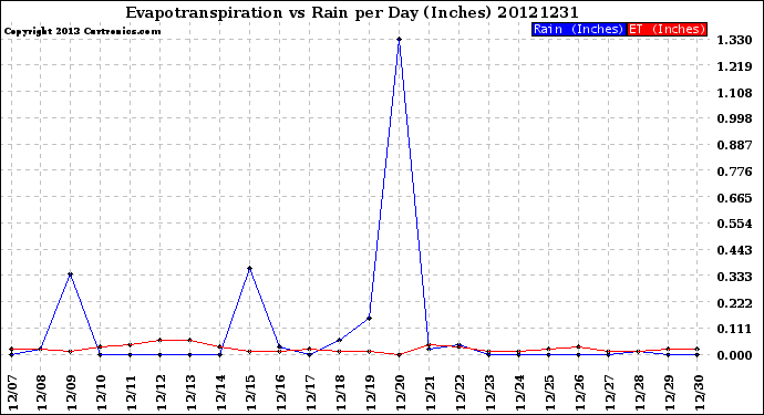 Milwaukee Weather Evapotranspiration<br>vs Rain per Day<br>(Inches)