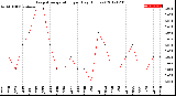 Milwaukee Weather Evapotranspiration<br>per Day (Inches)