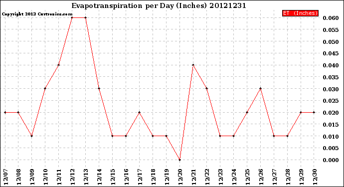 Milwaukee Weather Evapotranspiration<br>per Day (Inches)