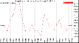 Milwaukee Weather Evapotranspiration<br>per Day (Ozs sq/ft)