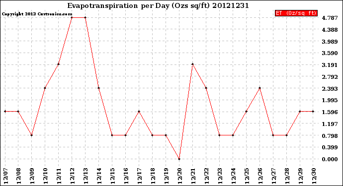 Milwaukee Weather Evapotranspiration<br>per Day (Ozs sq/ft)