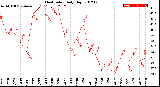 Milwaukee Weather Heat Index<br>Daily High