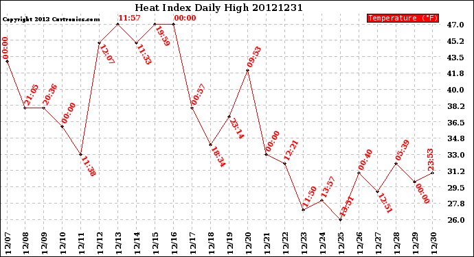 Milwaukee Weather Heat Index<br>Daily High