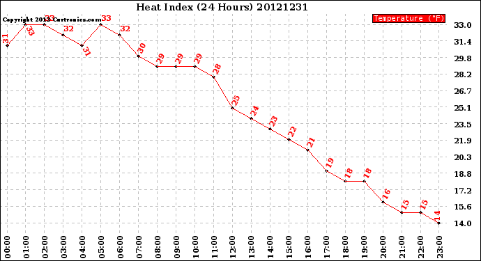 Milwaukee Weather Heat Index<br>(24 Hours)