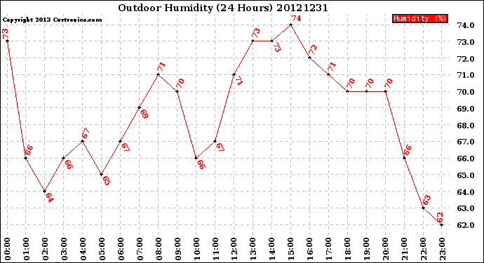 Milwaukee Weather Outdoor Humidity<br>(24 Hours)