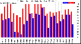 Milwaukee Weather Outdoor Humidity<br>Daily High/Low