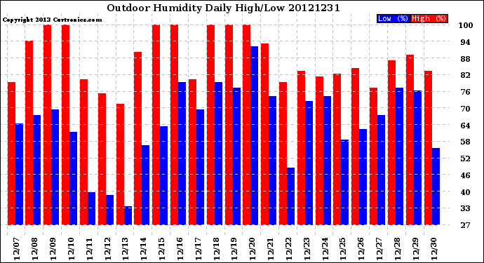 Milwaukee Weather Outdoor Humidity<br>Daily High/Low