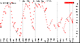 Milwaukee Weather Outdoor Humidity<br>Daily High