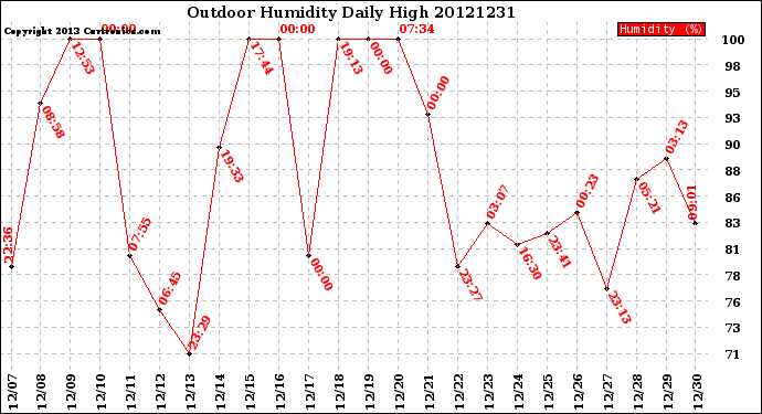 Milwaukee Weather Outdoor Humidity<br>Daily High