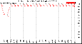 Milwaukee Weather Outdoor Humidity<br>Monthly High