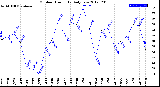 Milwaukee Weather Outdoor Humidity<br>Daily Low