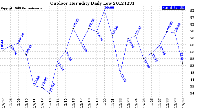 Milwaukee Weather Outdoor Humidity<br>Daily Low
