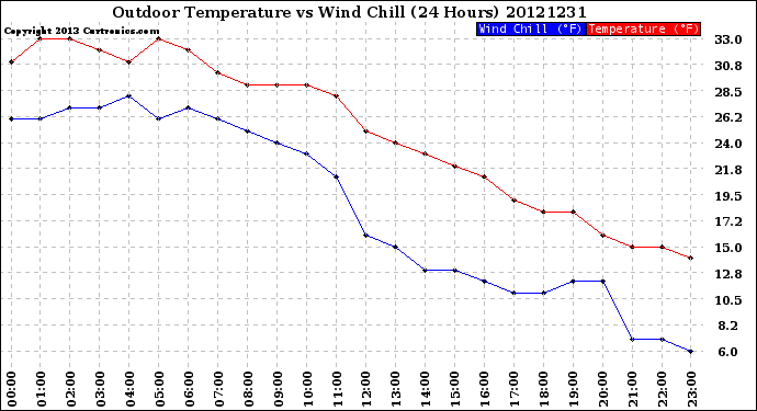 Milwaukee Weather Outdoor Temperature<br>vs Wind Chill<br>(24 Hours)