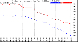 Milwaukee Weather Outdoor Temperature<br>vs Dew Point<br>(24 Hours)