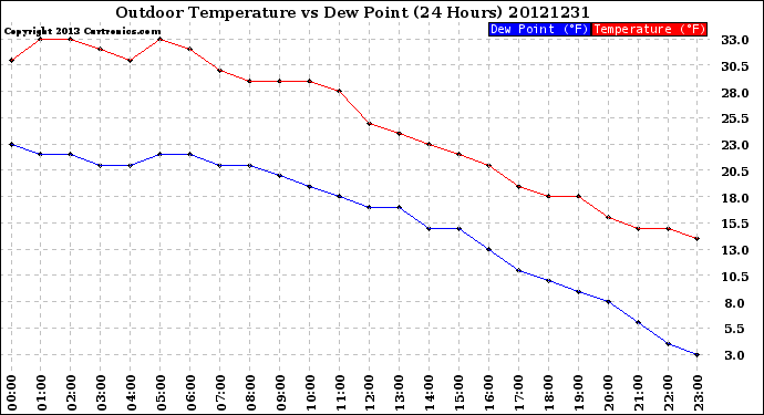 Milwaukee Weather Outdoor Temperature<br>vs Dew Point<br>(24 Hours)