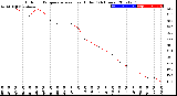 Milwaukee Weather Outdoor Temperature<br>vs Heat Index<br>(24 Hours)